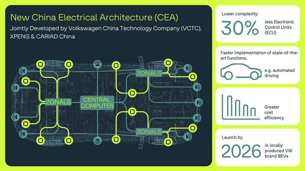Volkswagen presenta una nueva arquitecctura digital para sus autos eléctricos en China.