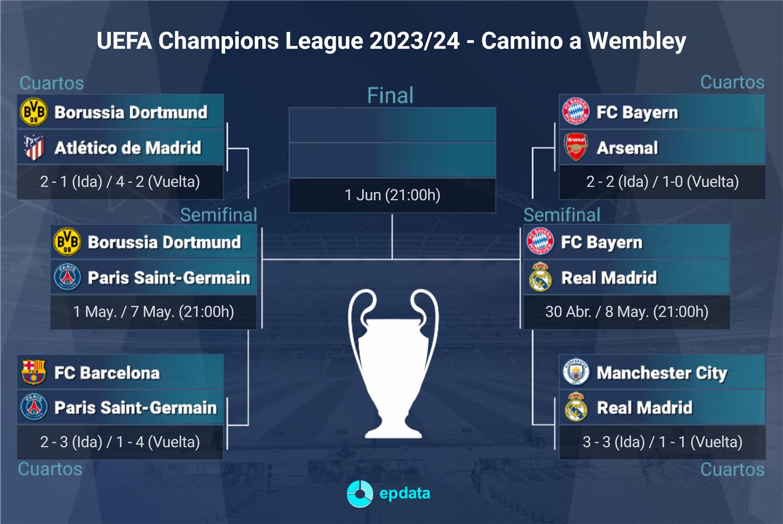 Cuadro de semifinales de la Liga de Campeones 2023-2024.