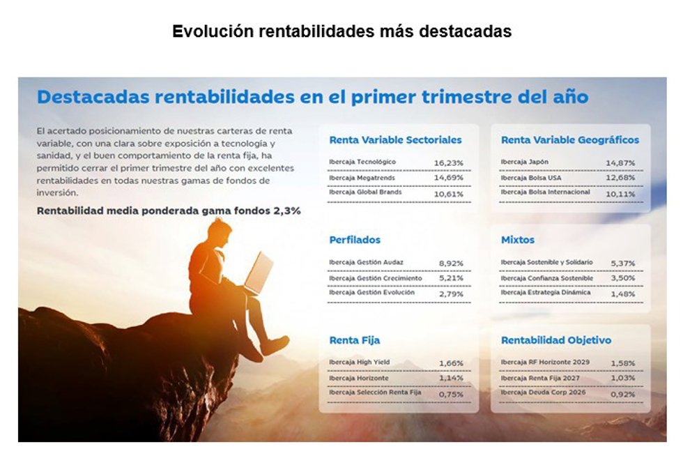 Infografía sobre las estadísticas más destacadas de Ibercaja