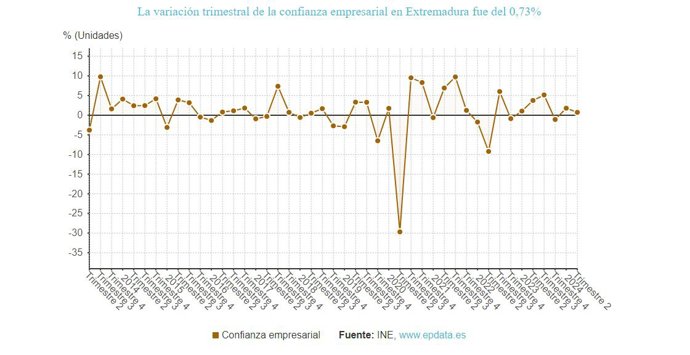 Variación trimestral de la confianza empresarial