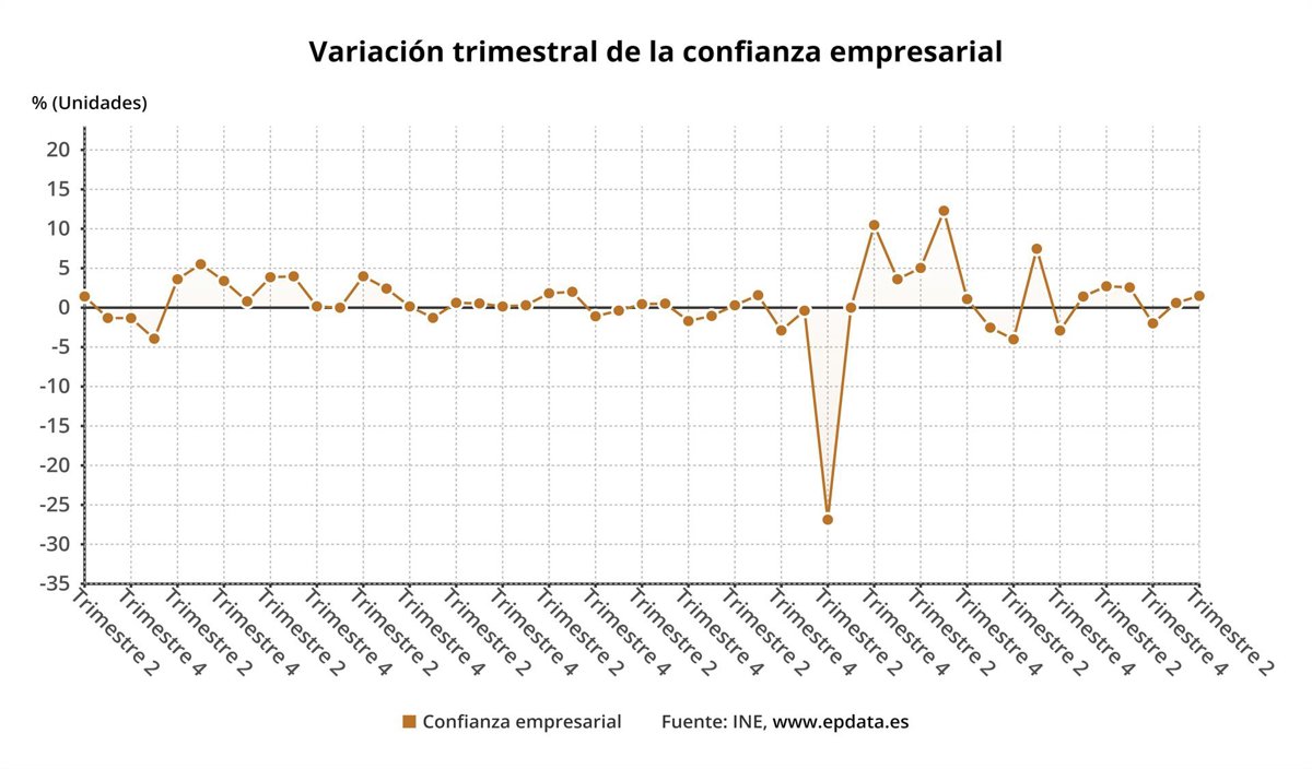 La confianza empresarial sube un 1,5% en el segundo trimestre por las ...