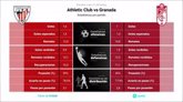 Foto: Athletic Club vs Granada: Hora, dónde ver, estadísticas y datos previos al partido