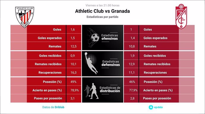 Estadísticas previa Athletic Club vs Granada.