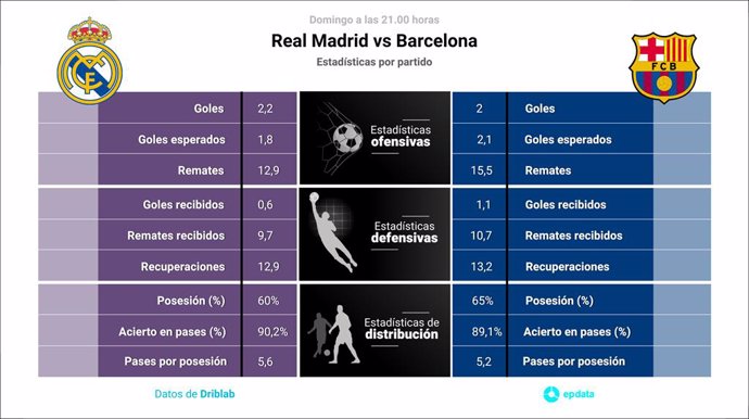 Estadísticas previa Real Madrid vs Barcelona.