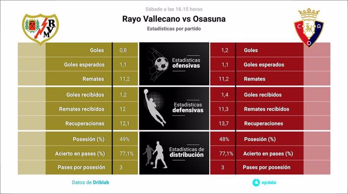 Estadísticas previa Rayo Vallecano vs Osasuna.