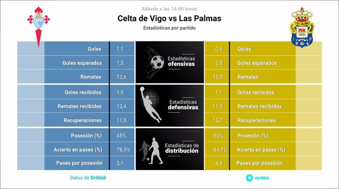 Estadísticas previa RC Celta vs Las Palmas.