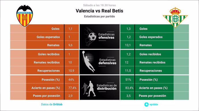 Estadísticas previa Valencia vs Real Madrid.