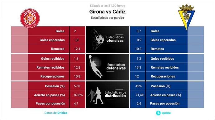 Estadísticas previa Girona vs Cádiz.