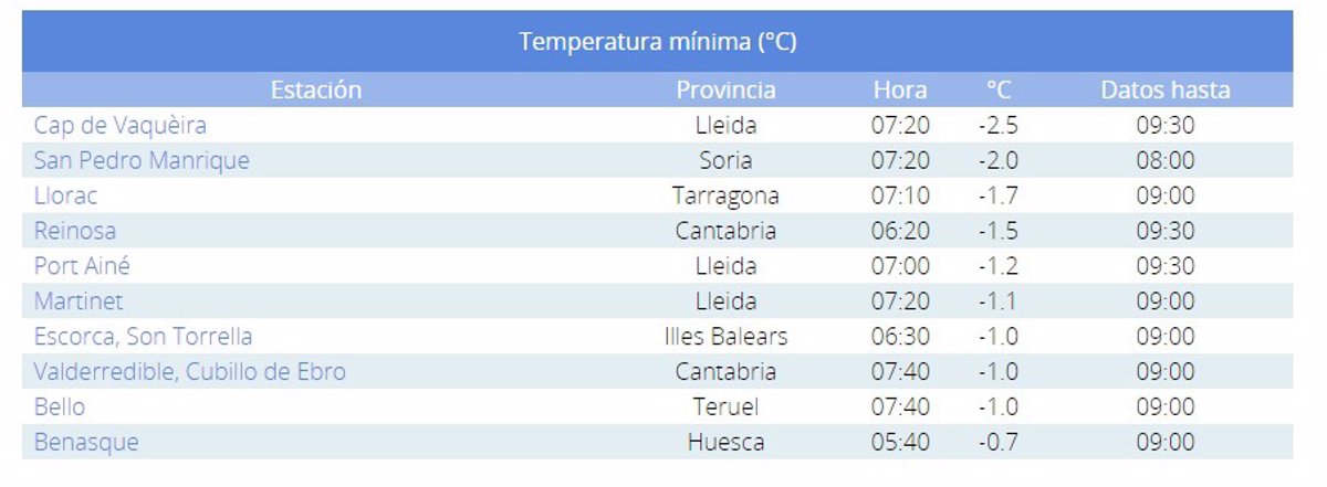 San Pedro Manrique (Soria) registra la segunda temperatura más baja de España con -2ºC