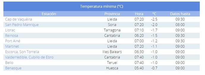 Temperaturas más bajas de España de este sábado