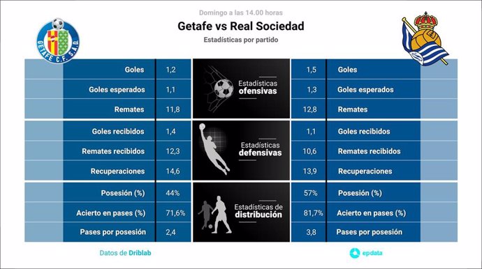 Estadísticas previa Getafe vs Real Sociedad.