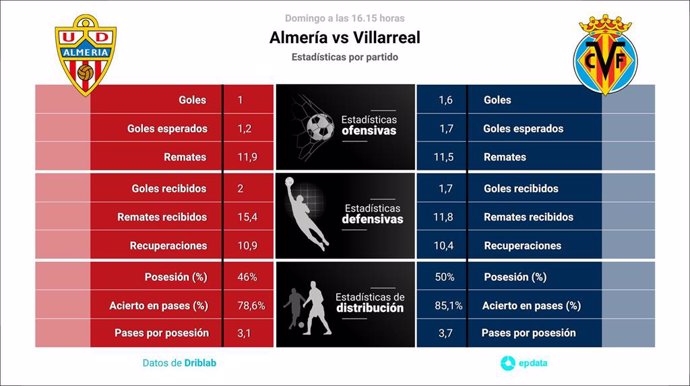 Estadísticas previa Almería vs Villarreal.