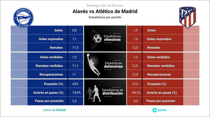Estadísticas previa Alavés vs Atlético de Madrid.
