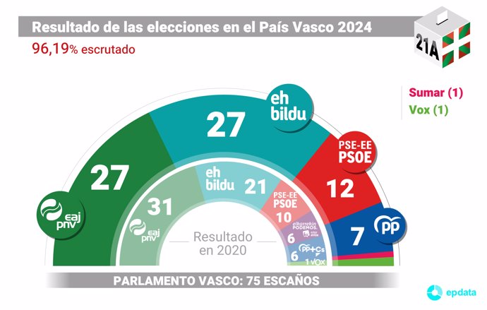 Resultado elecciones País Vasco
