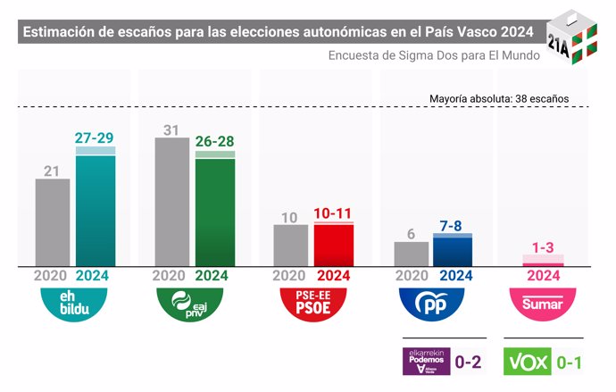 encuesta realizada por Sigma 2 para las elecciones vascas 