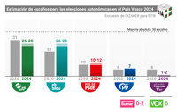 El PNV ganaría en votos aunque empataría en escaños con EH Bildu, con entre 26 y 28 parlamentarios, según EITB