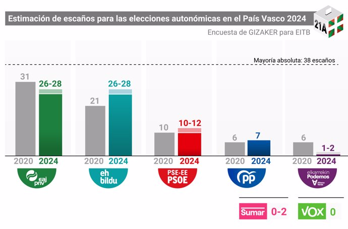 sondeo de Gizaker para EITB, La Forta y RTVE de las elecciones vascas