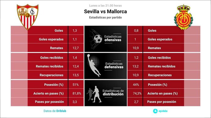 Estadísticas previa Sevilla vs Mallorca.