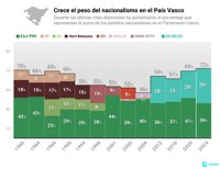 Los nacionalistas rompen su techo electoral con 54 parlamentarios y logran la Cámara más abertzale de la historia
