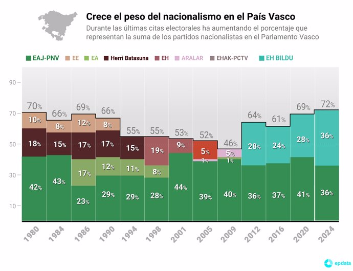 Suma de los partidos nacionalistas