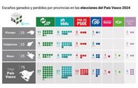 Quién ha ganado y quién ha perdido votos y otros 9 gráficos sobre las elecciones vascas