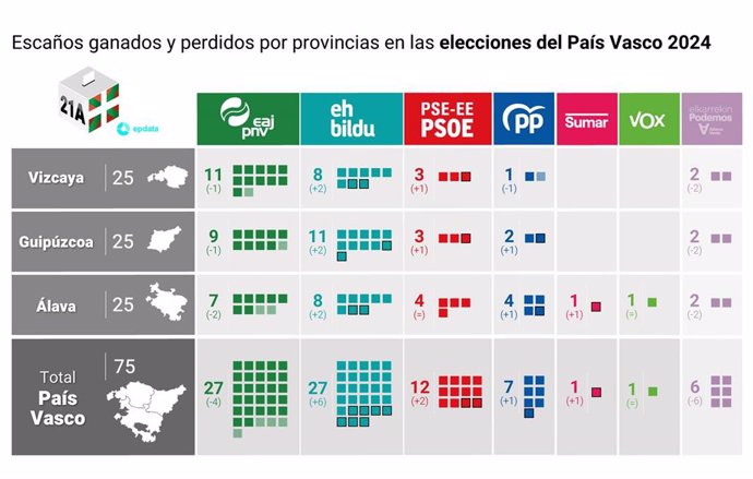 Gráfico con escaños ganados y perdidos por provincias en las elecciones del País Vasco celebradas el 21 de abril de 2024