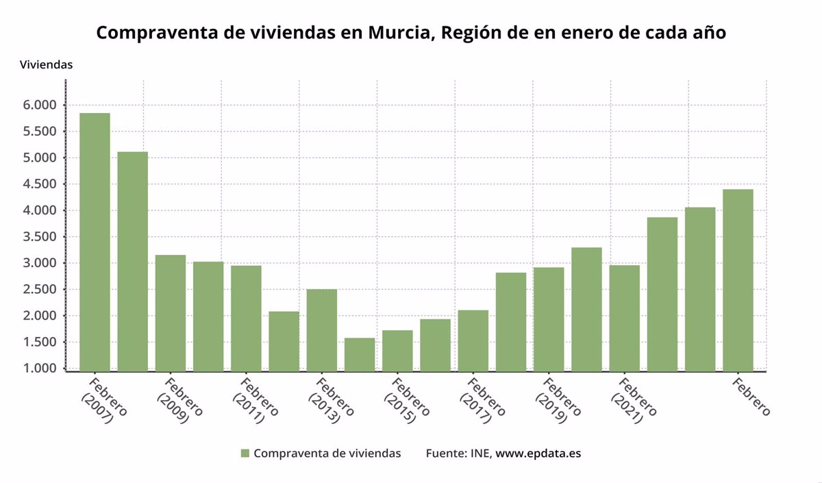 La compraventa de viviendas en Murcia vuelve a tasas positivas con una subida del 19,51 por ciento en febrero