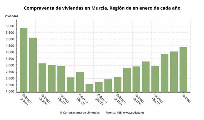 Datos de compraventa de viviendas en Murcia en febrero