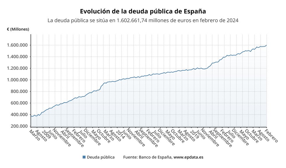 Evolución de la deuda pública
