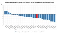España cerró 2023 con un déficit del 3,6% y una deuda del 107,7%, la cuarta más alta de la UE