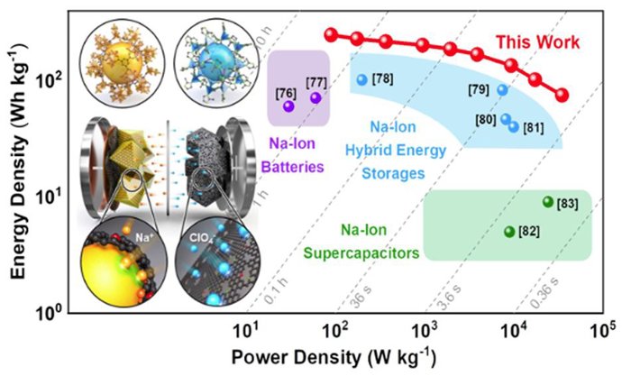 La nueva batería representa un gran avance para superar las limitaciones actuales de los sistemas de almacenamiento de energía.