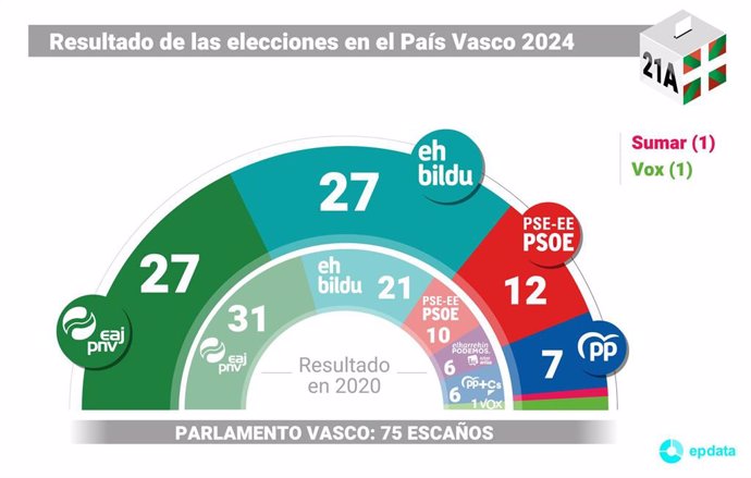 Gráfico con reparto de escaños en el País Vasco tras las elecciones celebradas el 21 de abril de 2024.