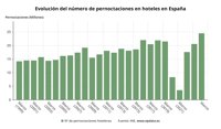 Los hoteles facturaron 110 euros de media por habitación en marzo, casi un 10% más que el año anterior