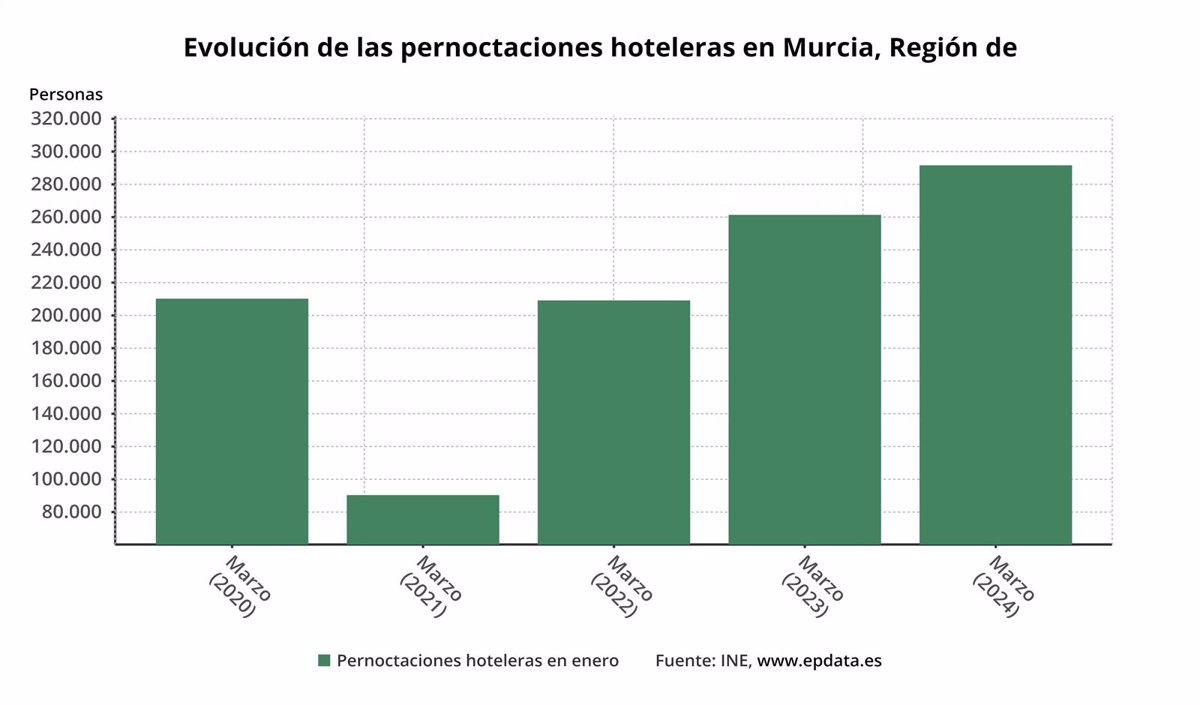 Las pernoctaciones hoteleras en Murcia aumentan un 15,16% en marzo