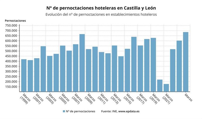 Evolución de  las pernoctaciones hoteleras en la Castilla y León.
