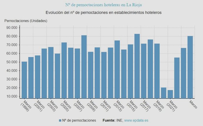Las pernoctaciones hoteleras en La Rioja se elevan un 20,96% en marzo