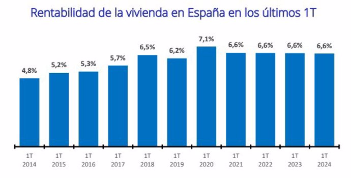 La rentabilidad de la vivienda en el primer trimestre, en el 6,6%, no varía desde 2021, según Fotocasa.