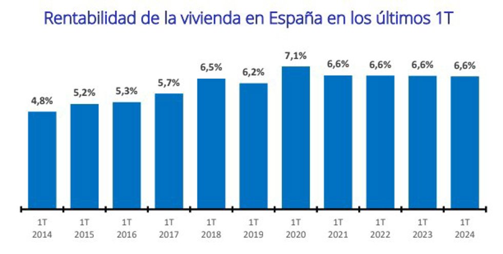 La rentabilidad de la vivienda en el primer trimestre, en el 6,6%, no varía desde 2021, según Fotocasa.