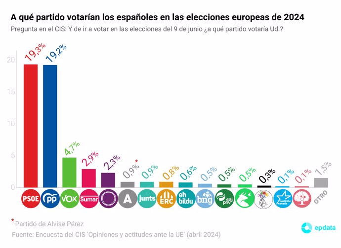 El CIS sitúa a PP y PSOE empatados en intención de voto para las próximas europeas