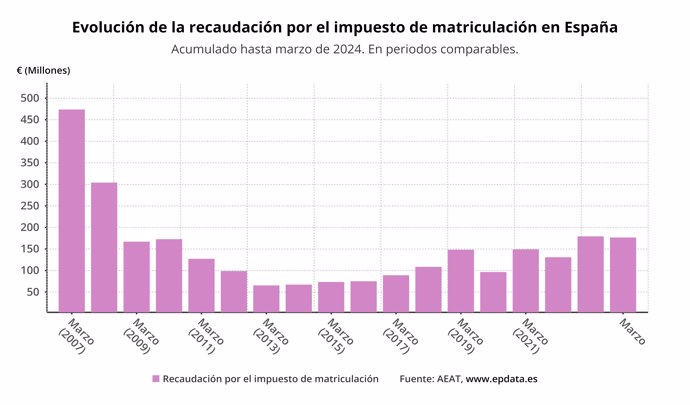 Evolución del impuesto de matriculaciones