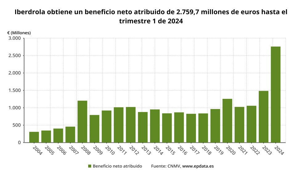 Resultados Iberdrola