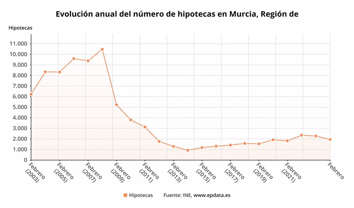 La firma de hipotecas en Murcia desciende un 11,21% en febrero con respecto al año anterior