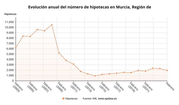 Evolución anual del número de hipotecas en la Región de Murcia