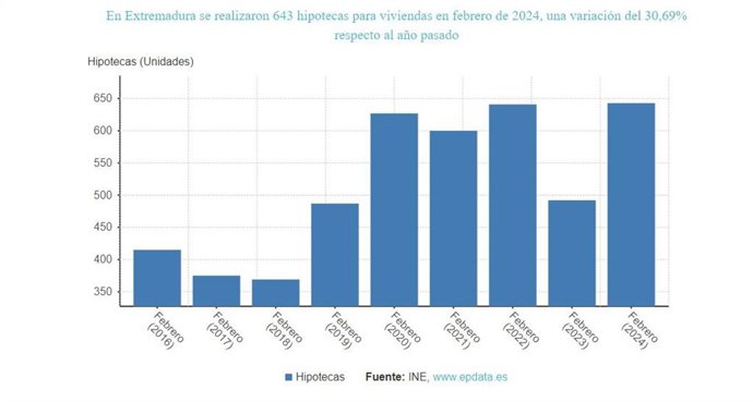Hipotecas sobre viviendas en Extremadura el pasado mes de febrero