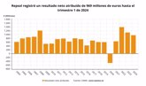 Foto: Repsol recorta su beneficio un 13% a marzo, hasta 969 millones, pero dispara sus inversiones