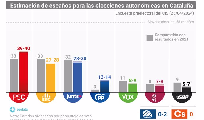 Gráfico con estimación de escaños para las elecciones del próximo 12 de mayo de 2024 en Cataluña, según la encuesta preelectoral publicada por el Centro de Investigaciones Sociológicas (CIS) el 25 de abril de 2024.