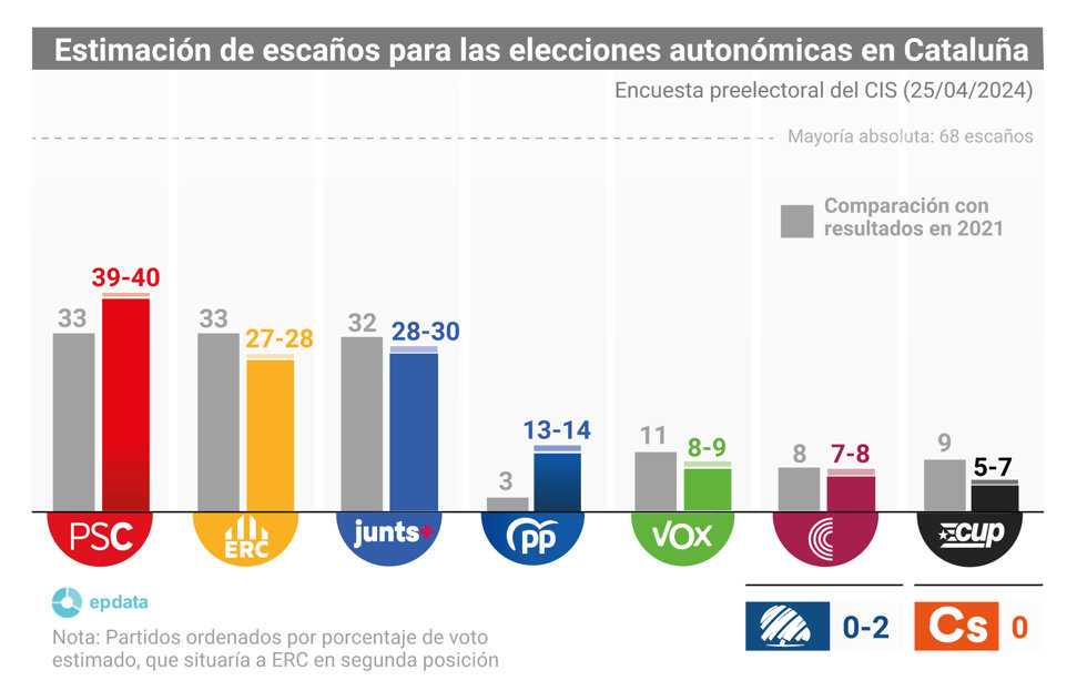 Gráfico con estimación de escaños para las elecciones del próximo 12 de mayo de 2024 en Cataluña, según la encuesta preelectoral publicada por el Centro de Investigaciones Sociológicas (CIS) el 25 de abril de 2024.