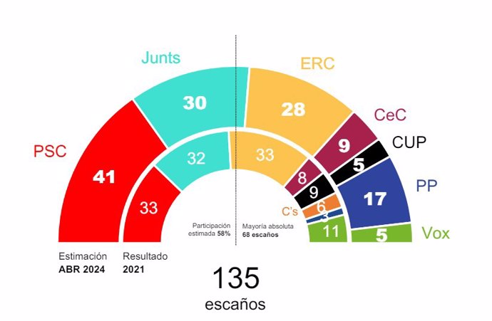 Sondeo preelectoral de los Comuns