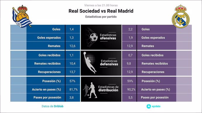 Estadísticas previa Real Sociedad vs Real Madrid.