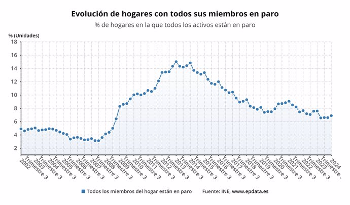 Evolución de los hogares con todos sus miembros en paro